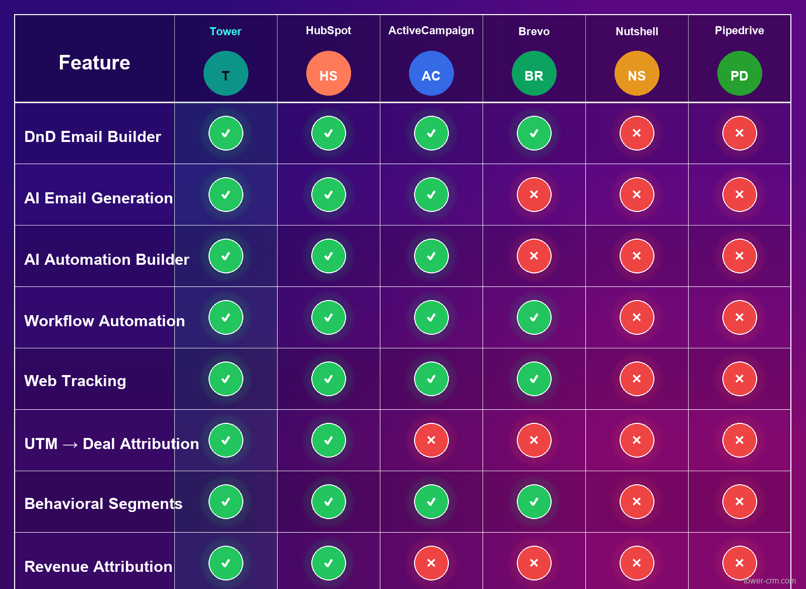 Tower CRM marketing features comparison 2026